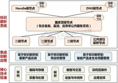 工業(yè)互聯(lián)網(wǎng)標(biāo)識解析 構(gòu)建產(chǎn)業(yè)生態(tài)的數(shù)據(jù)基石與實現(xiàn)路徑